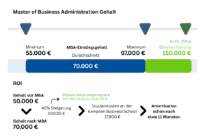 Master of Business Administration Gehalt