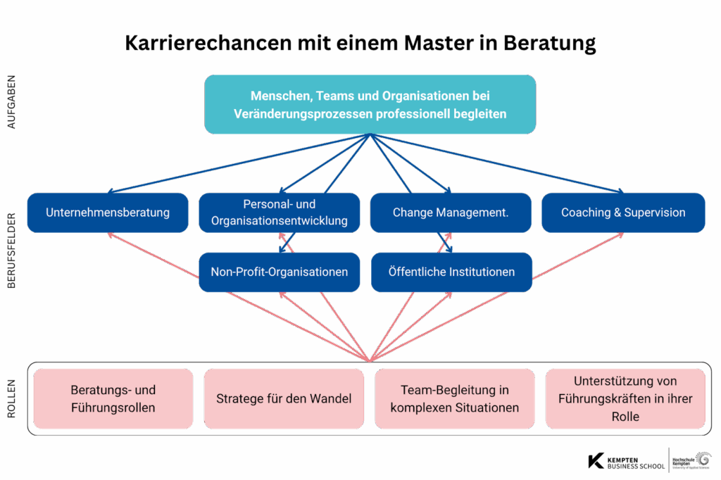 Karrierechancen mit einem Master in Beratung Diagramm