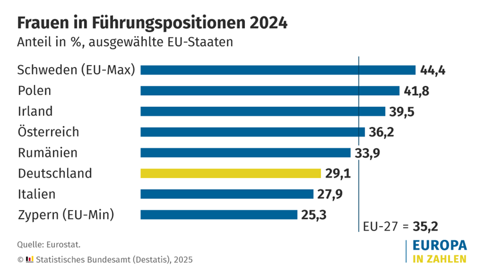 Ein Ausschnitt des Graphen zu Frauen in Führungspositionen 2024, Anteil in %, ausgewählte EU-Staaten, Schweden (EU-Max) 44,4, Polen 41,8, Irland 39,5, Österreich 36,2, Rumänien 33,9, Deutschland 29,1, Italien 27,9, Zypern (EU-Min) 25,3 - Quelle: Eurostat. Statistisches Bundesamt